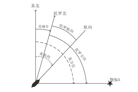 羅經差計算